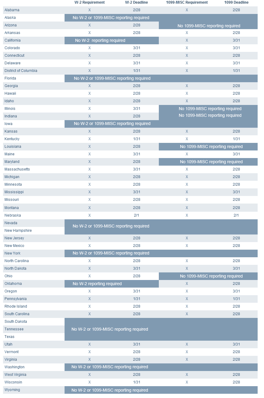 State 1099MISC and W2 Filing Instructions and Deadlines WageFiling