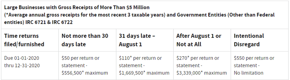 Table detailing penalties for late filing of tax returns for large businesses and government entities, highlighting fees based on timing and severity of late submissions.