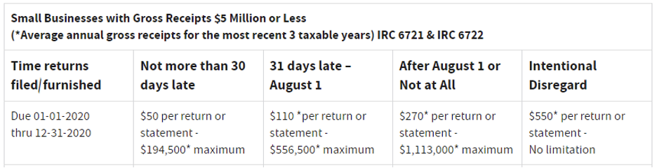 Table outlining penalties for small businesses with gross receipts of $5 million or less for late tax return filings, detailing costs based on timing and severity of the delay.